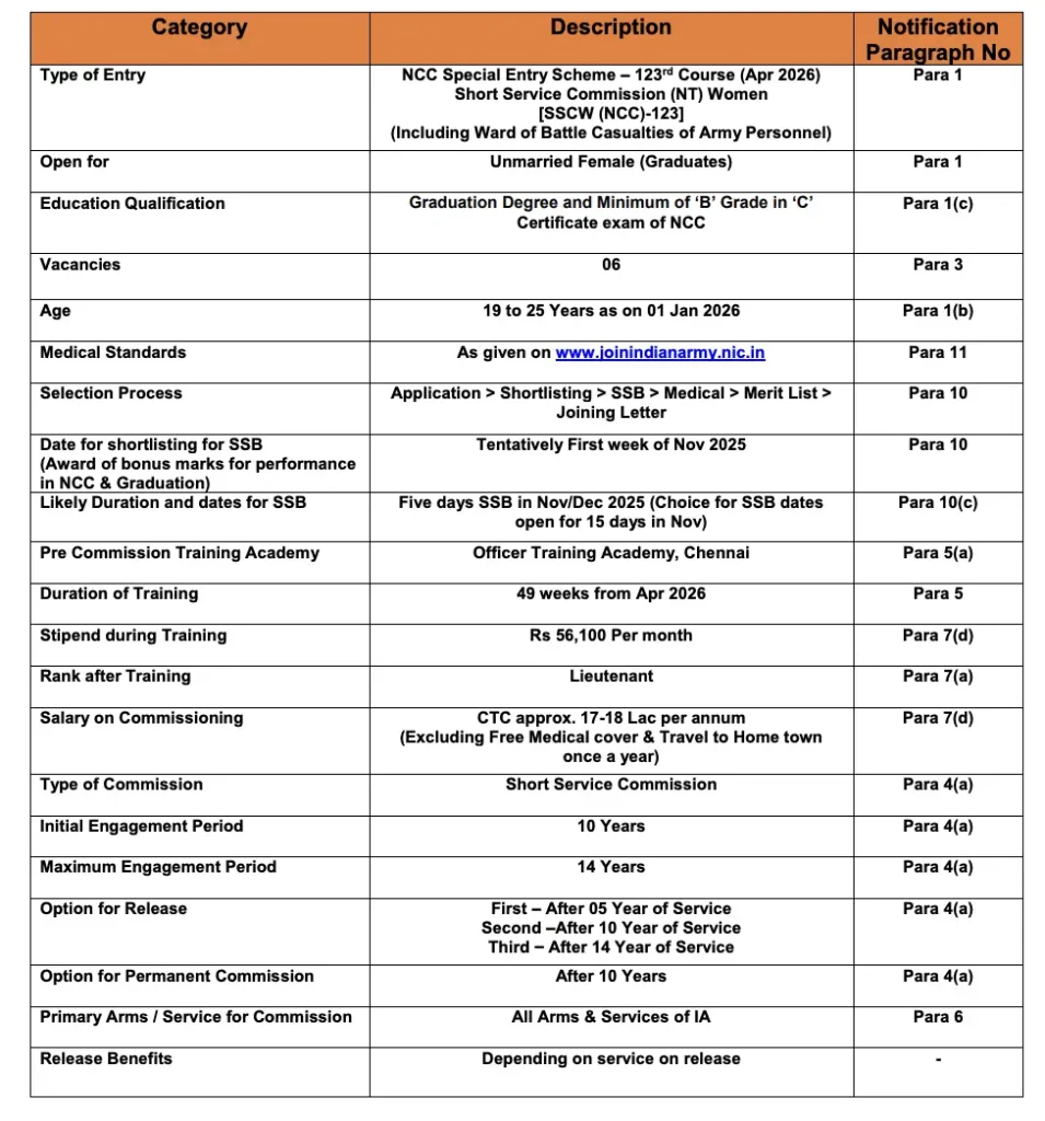Indian Army NCC SEW Recruitment 2026