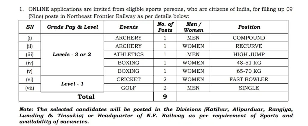 NFR Sports Quota Recruitment 2026 : Total Vacancy