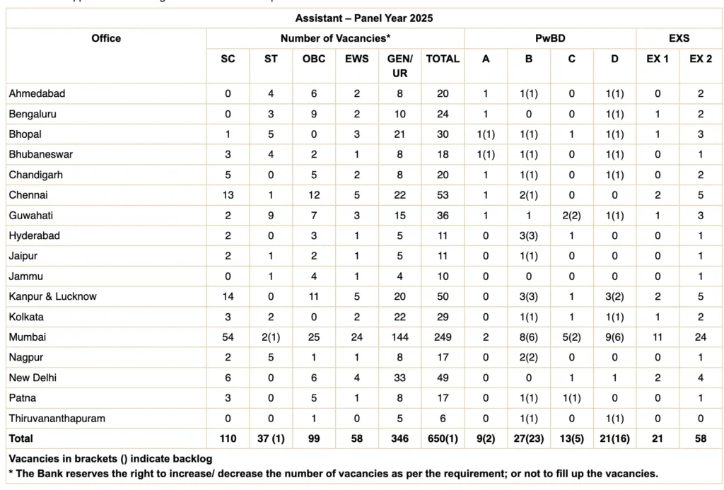 RBI Assistant Recruitment 2026 : Total Vacancy